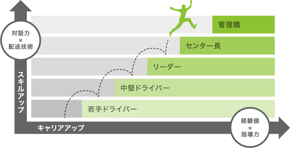 キャリアプランの図