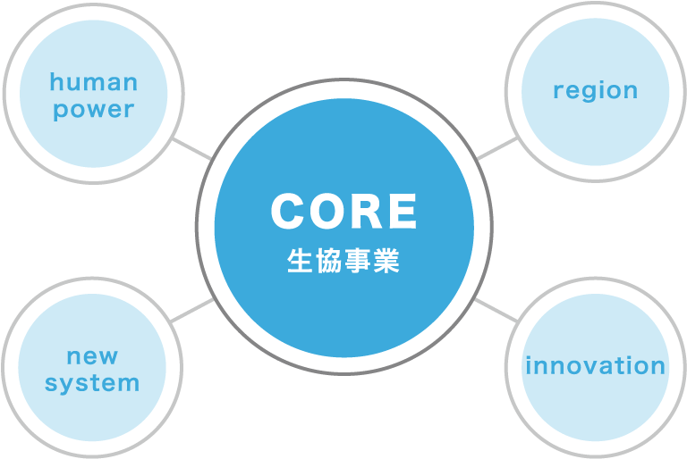 CORE 生協事業