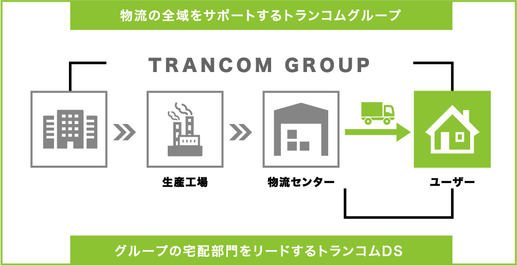 物流の全域をサポートするトランコムグループ