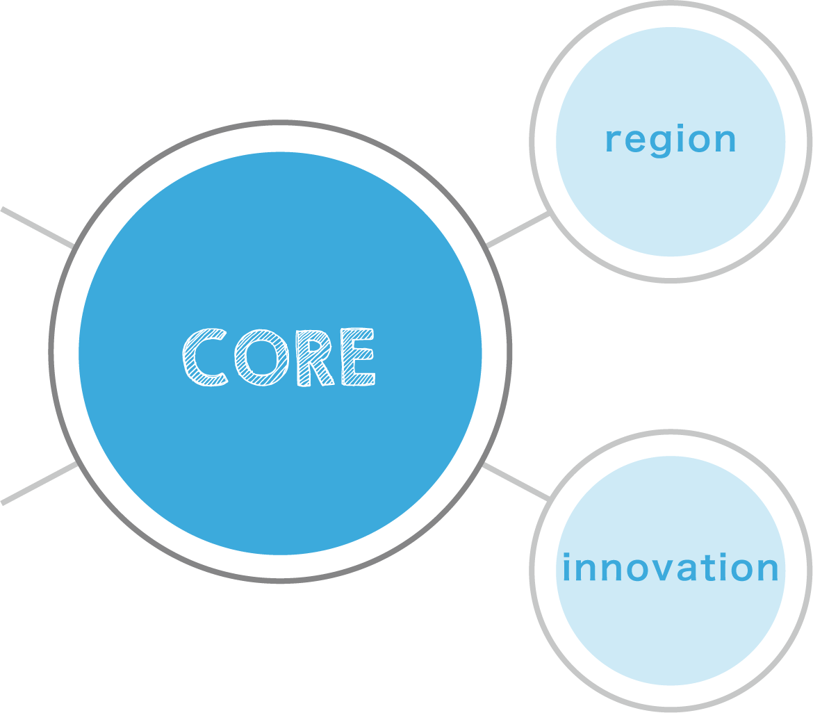 core region innovation